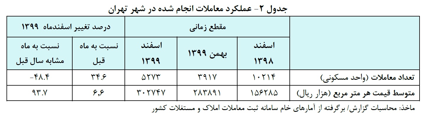 گزارش تحولات بازار مسکن شهر تهران