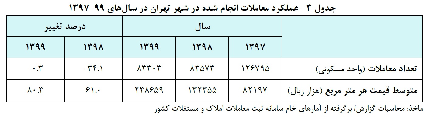 گزارش تحولات بازار مسکن شهر تهران