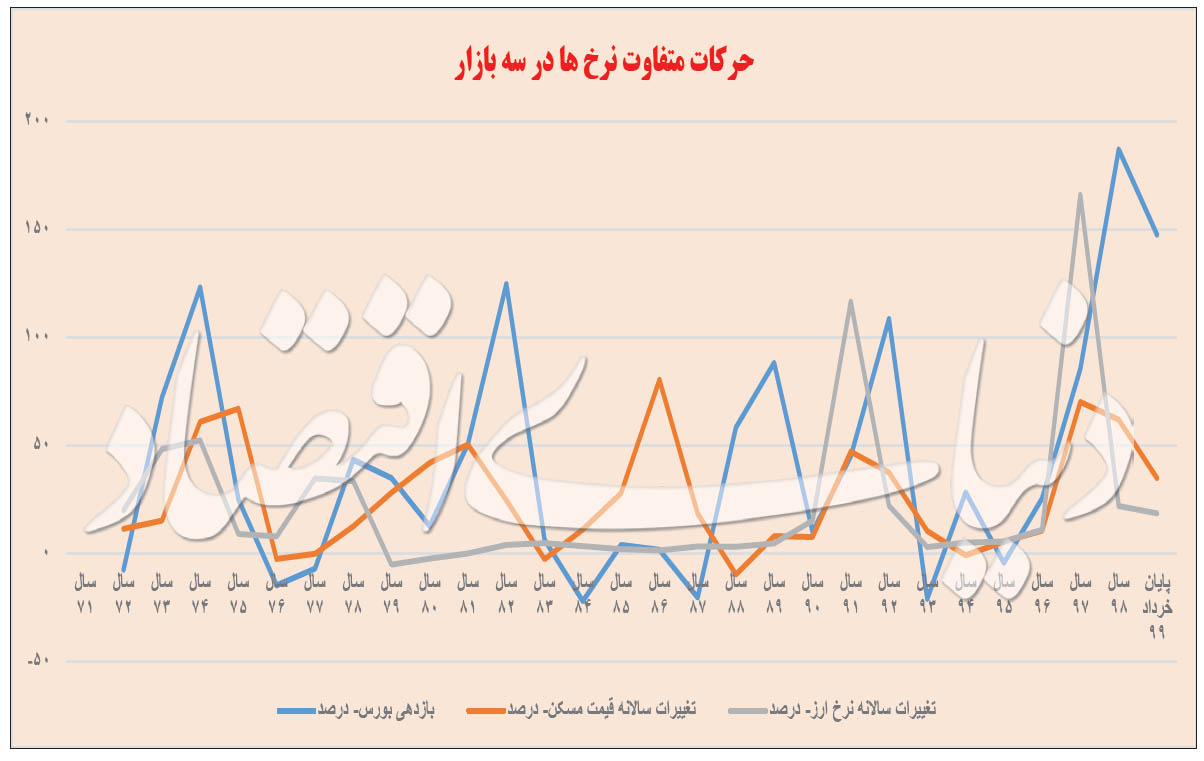نمودار تحلیلی تغییرات سالیانه ارز مسکن بورس
