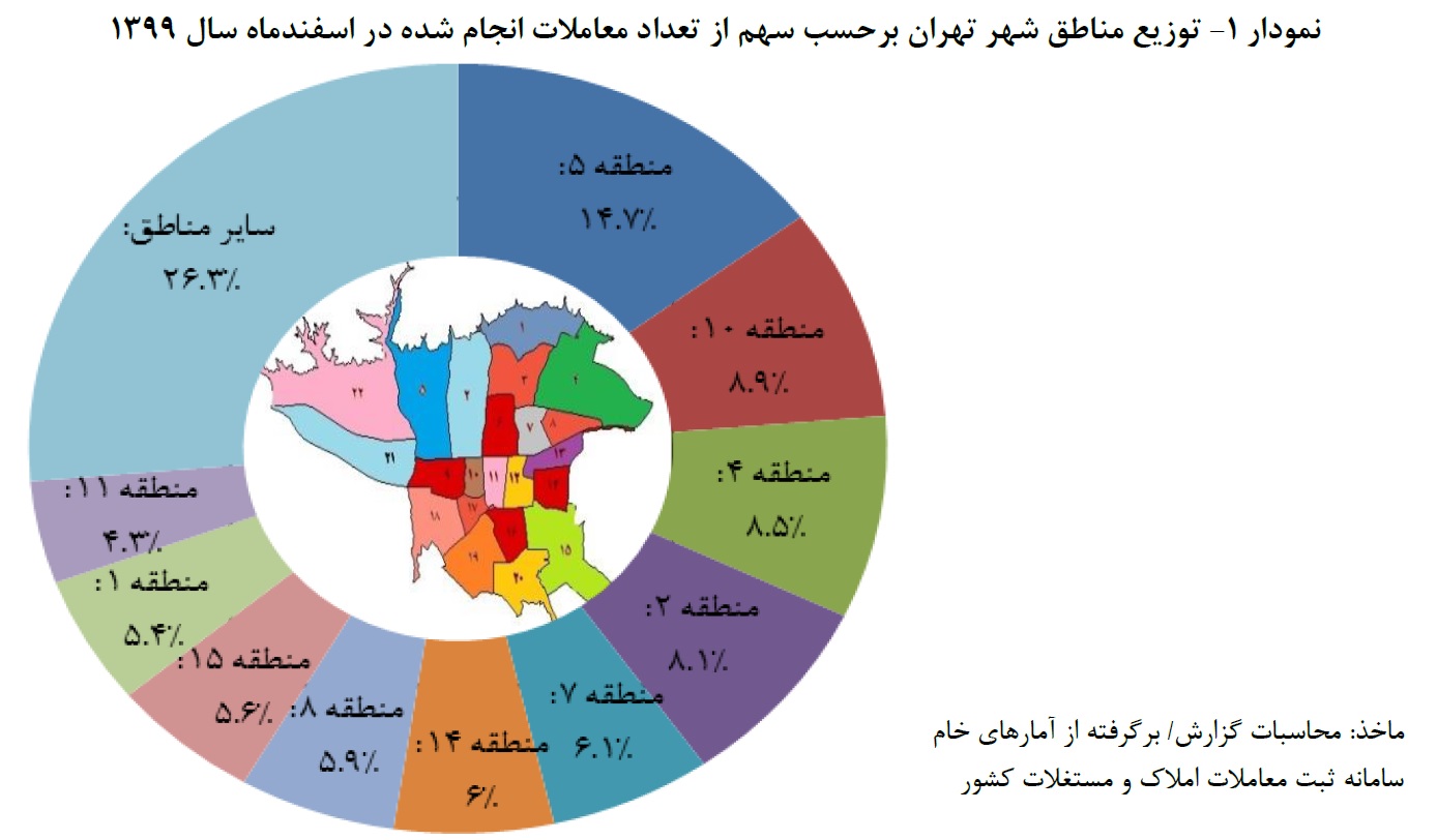 گزارش تحولات بازار مسکن شهر تهران