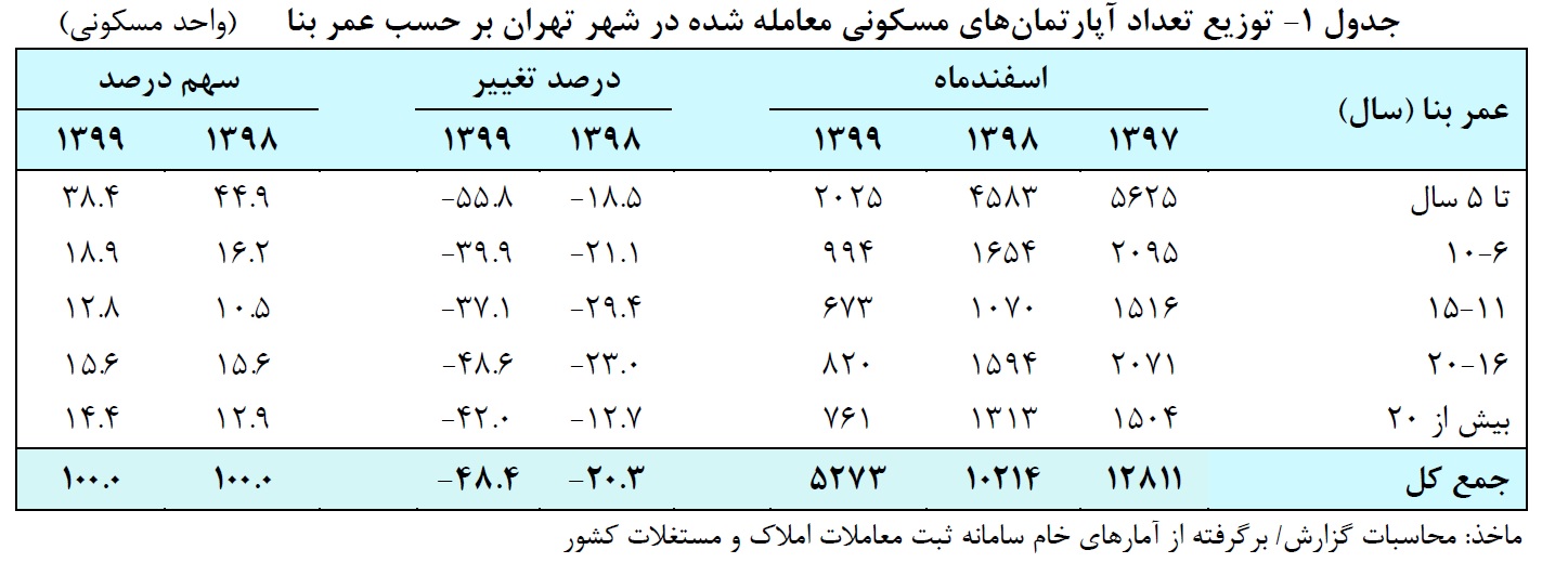 گزارش تحولات بازار مسکن شهر تهران