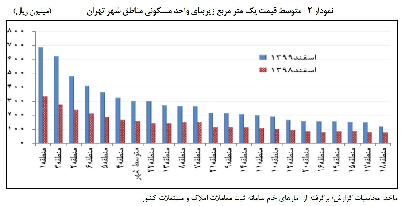 گزارش تحولات بازار مسکن شهر تهران
