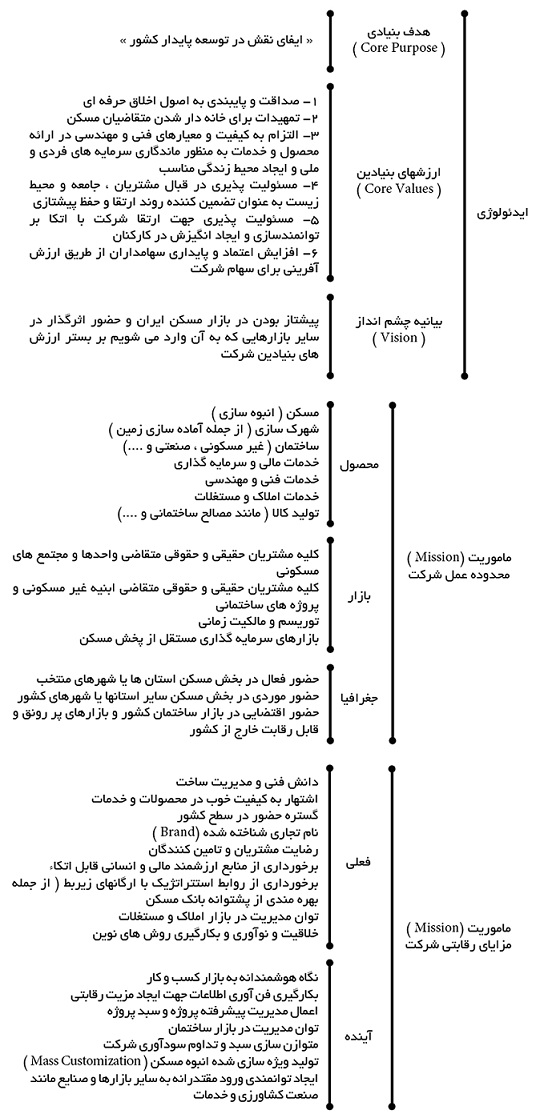 اهداف و برنامه های گروه سرمایه گذاری مسکن - دکتر امین نعیم آبادی