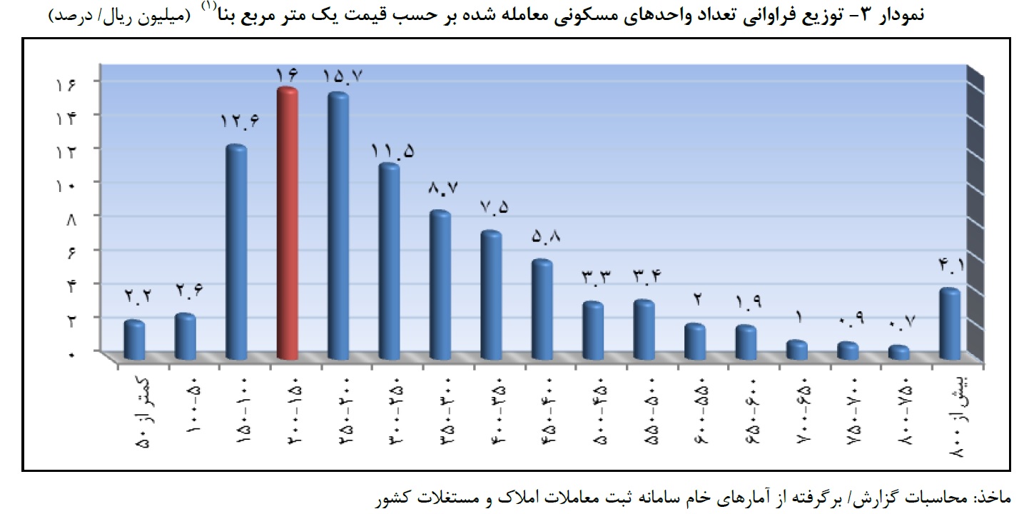 گزارش تحولات بازار مسکن شهر تهران